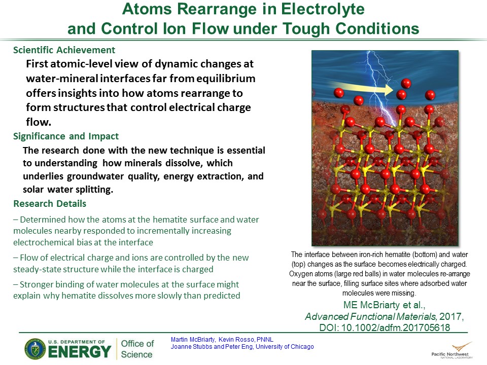 PowerPoint slide summarizing Atoms Rearrange in Electrolyte and Control Ion Flow under Tough Conditions