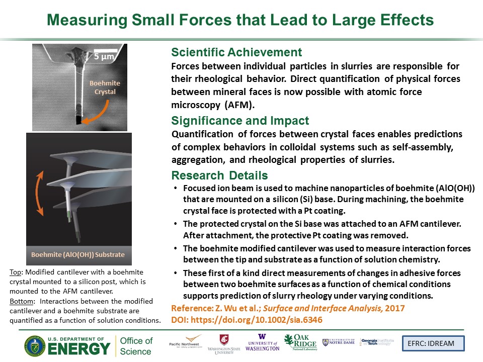 PowerPoint slide summarizing Measuring Small Forces that Lead to Large Effects