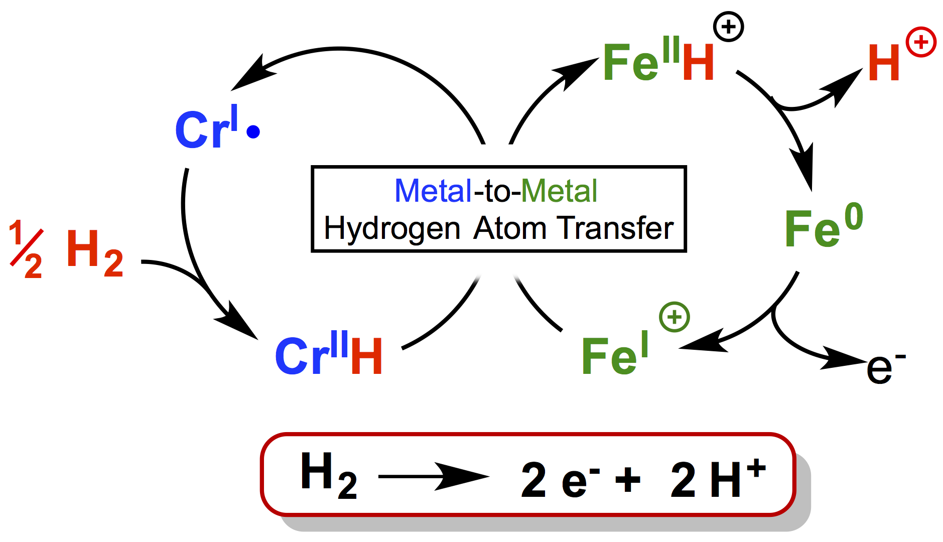 Illustration showing metal-to-metal Hydrogren atom transfer
