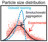 particle size distribution curve