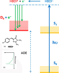 GFP energy diagram, HBDI- structure, energy chart