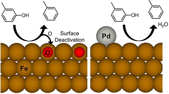 Schematic of palladium preventing deactivation of an iron catalyst