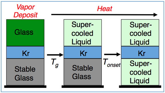Inert gas permeation diagram