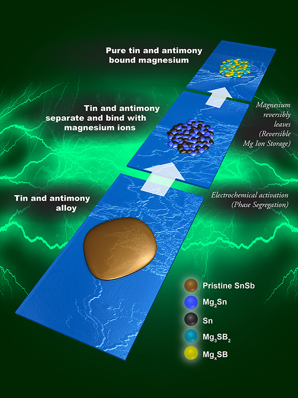 Graphic showing how tin and antimony behave in electrode