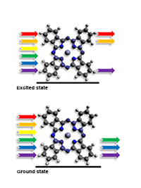 Light absorption changes when material is excited