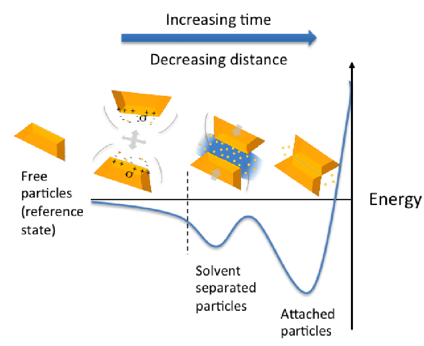 Particle interactions with ions.