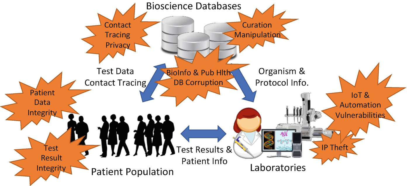 Biosciences databases figure