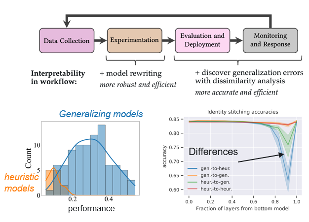 model comparison methods can reveal the difference between generalizing vs heuristic models.