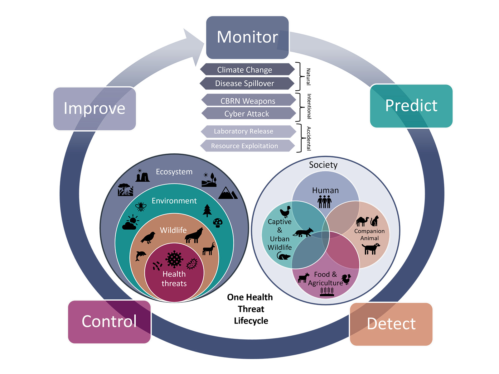 Illustration of AI-Driven One Health Security with boxes representing focus areas: Monitor, Predict, Detect, Control, and Improve.