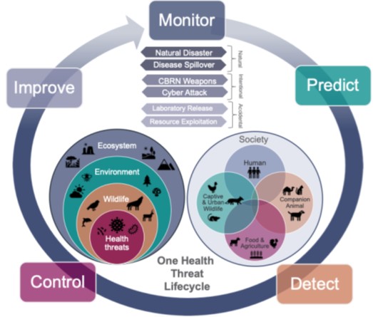 Illustration of AI-Driven One Health with focus areas highlighted in boxes: Improve, Monitor, Predict, Detect, and Control.