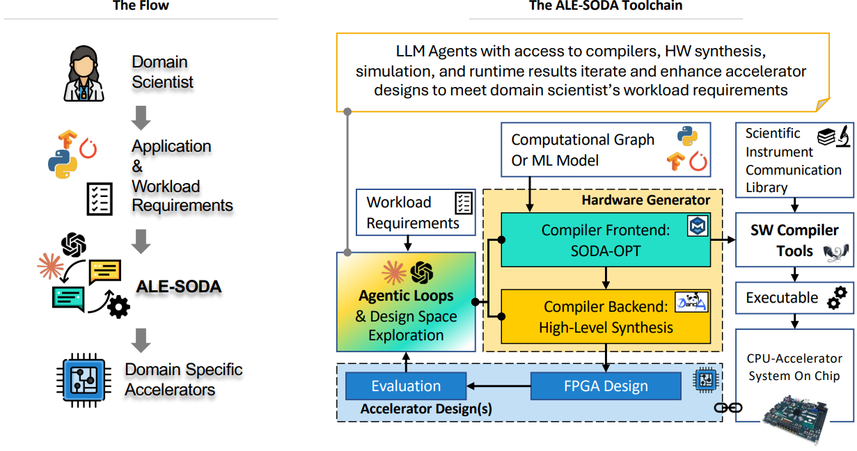 Figure showing the ALE-SODA Toolchain and flow process.