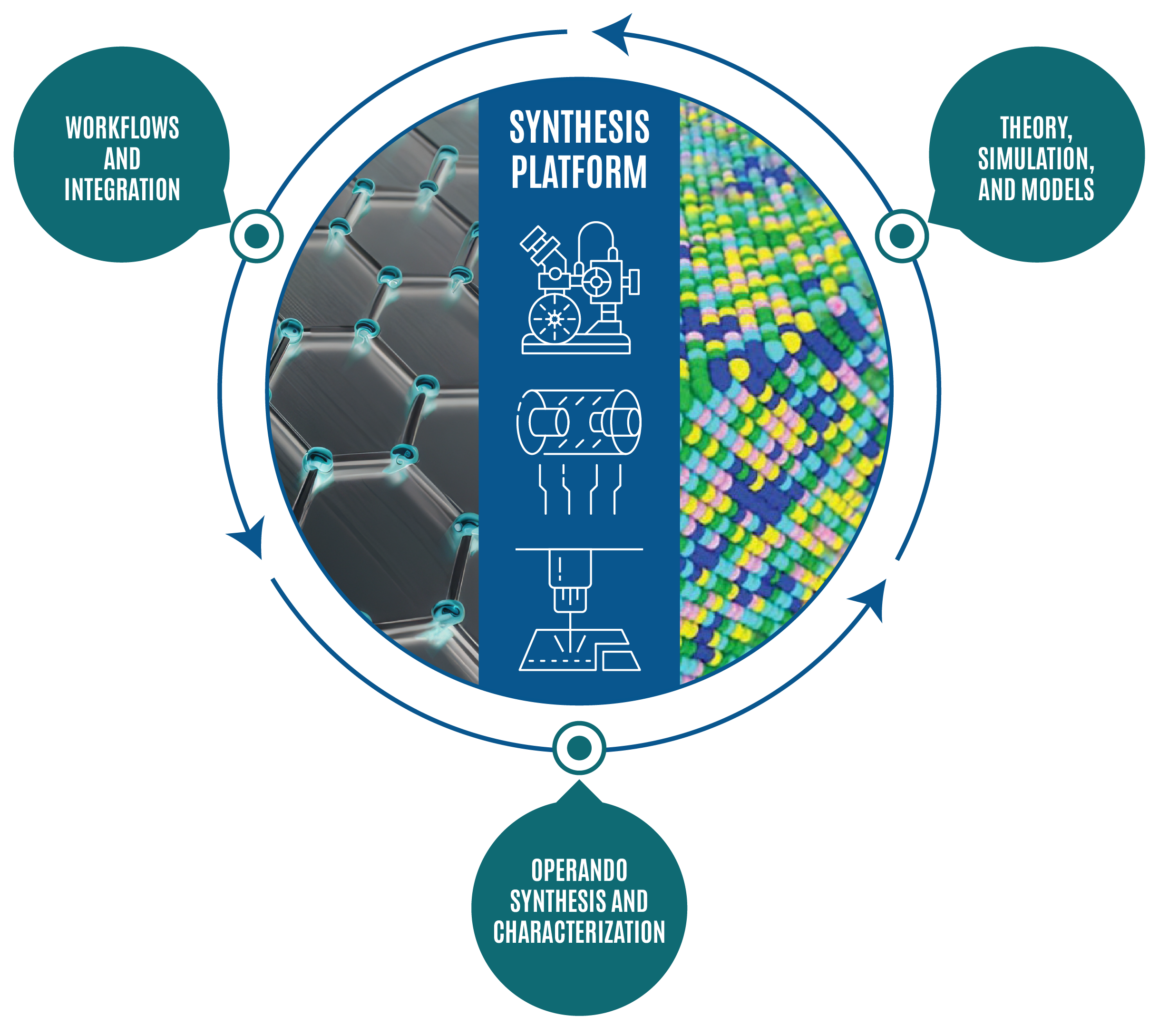 Synthesis Platforms word diagram