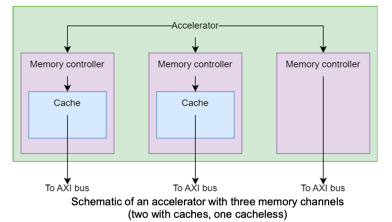 AXI Cache Generator