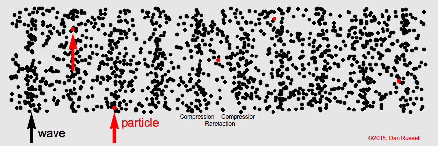 In the animation, the waves, which come from a source at the left, represent sound pressure, and the movement of the red particles represents particle motion. (Animation courtesy of Dr. Dan Russell, Pennsylvania State University)