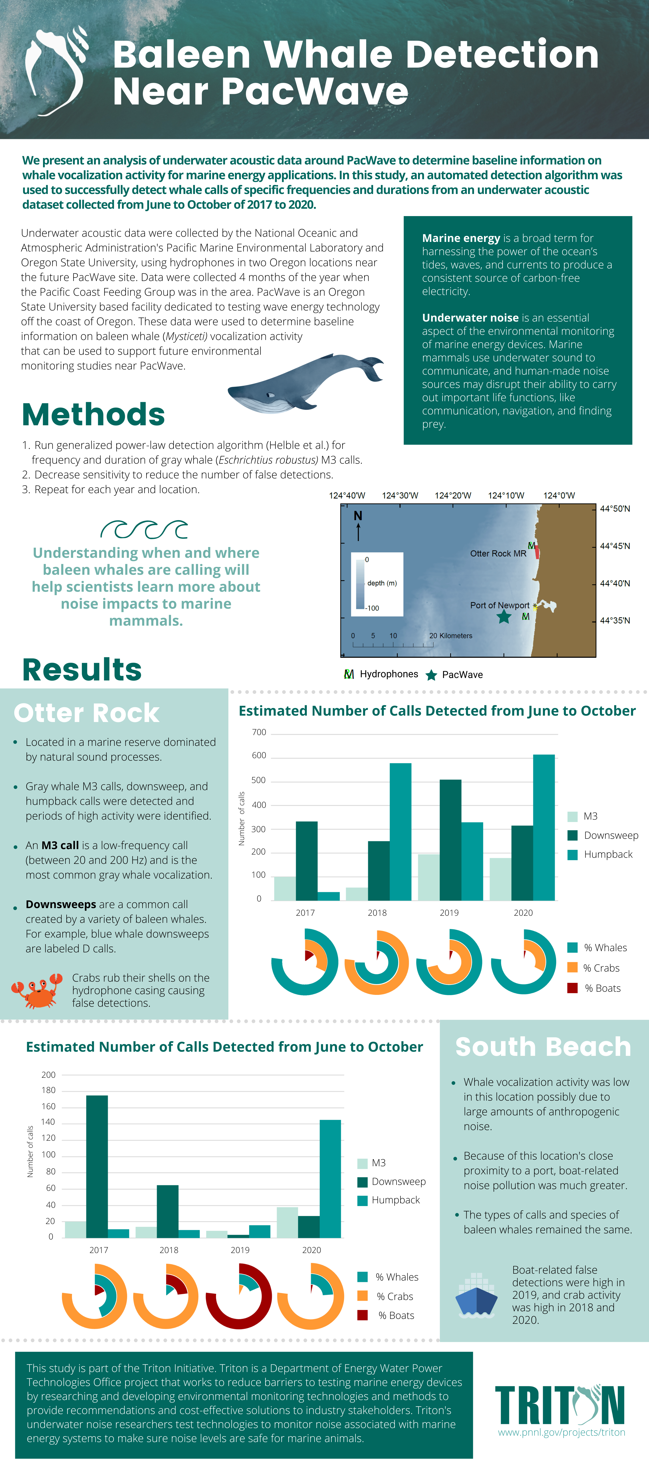 Infographic on a whale vocalization study describing vocalization of humpback whales at two locations off the coast of Oregon. Results show types of vocalization and other noises at each site.