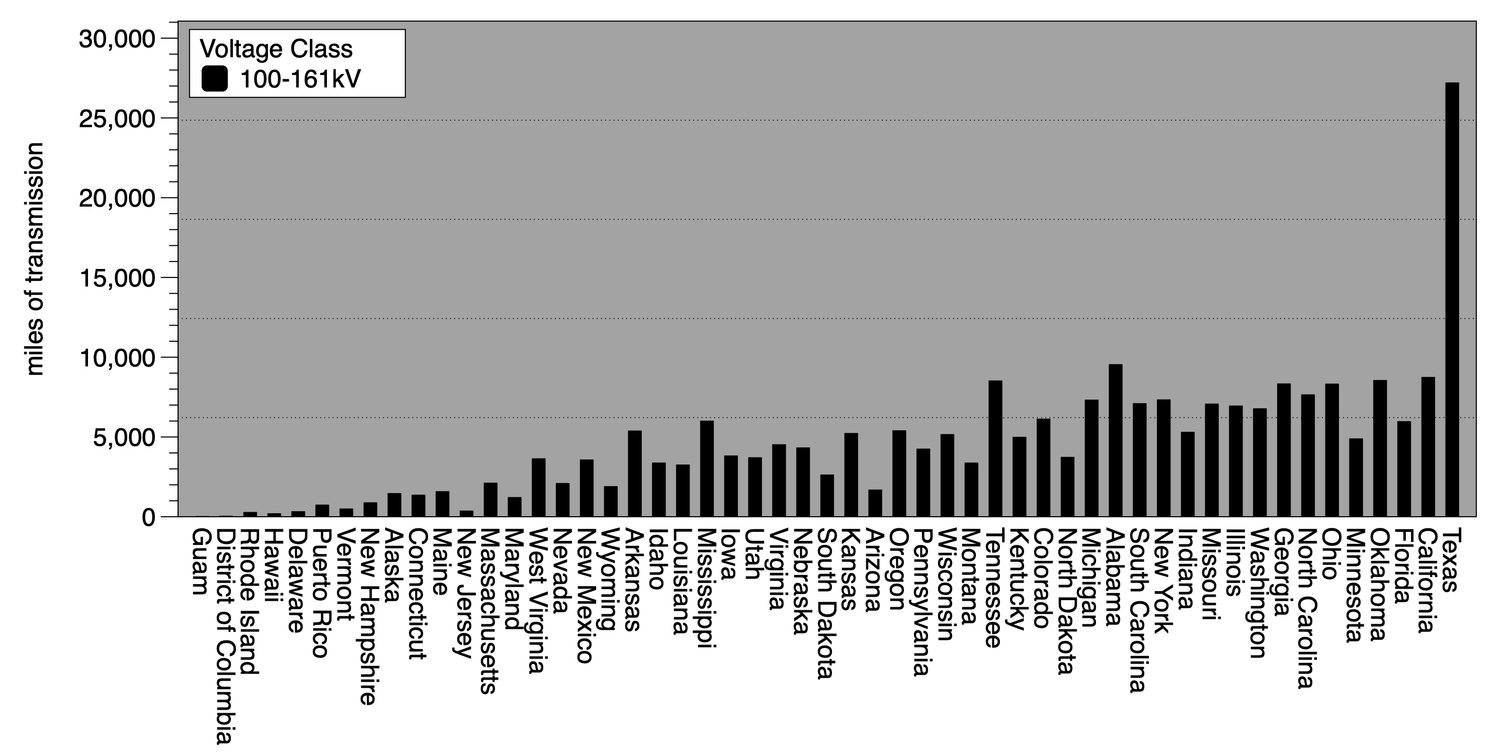 bar chart graph displaying transmission lengths for 100-161kV voltages  by U.S. state