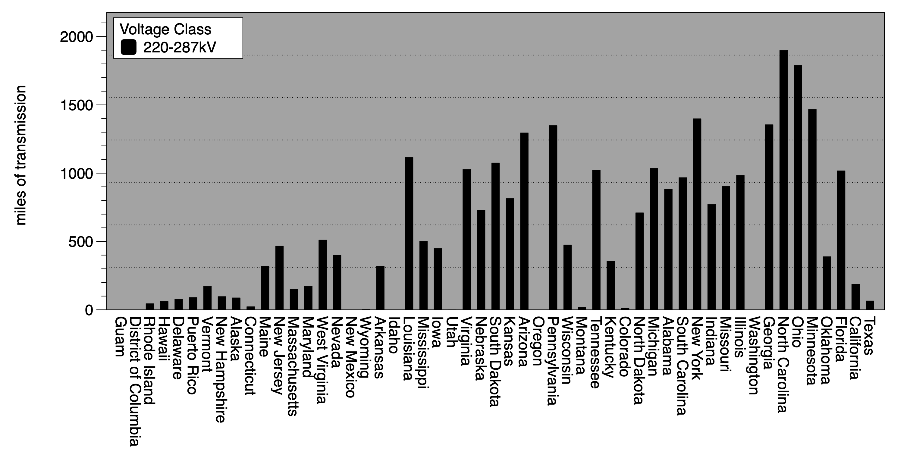bar chart graph displaying Transmission lengths for 220-287 kV voltages by U.S. state