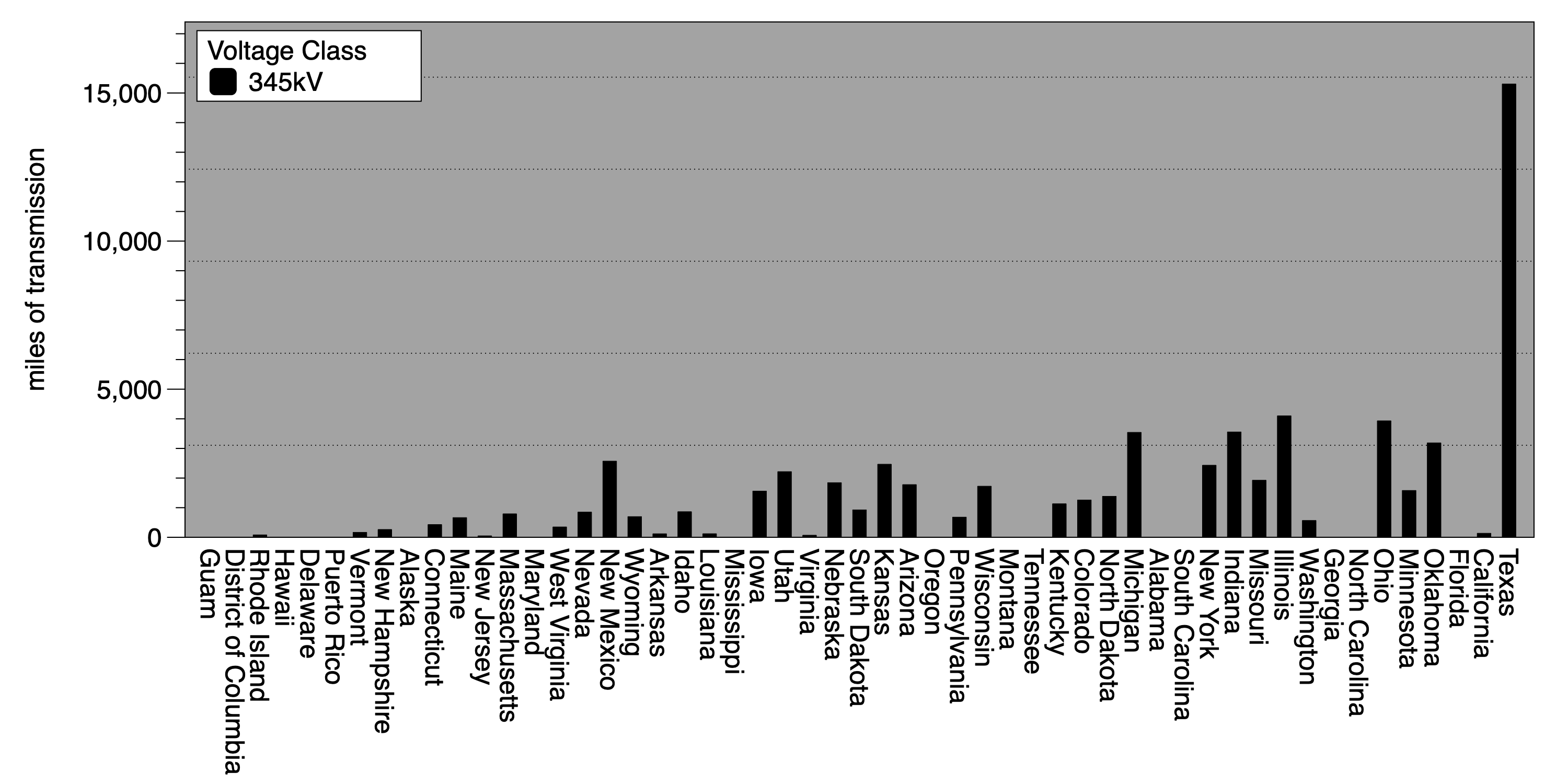 bar chart graph displaying transmission lengths for 345 kV voltages by state 