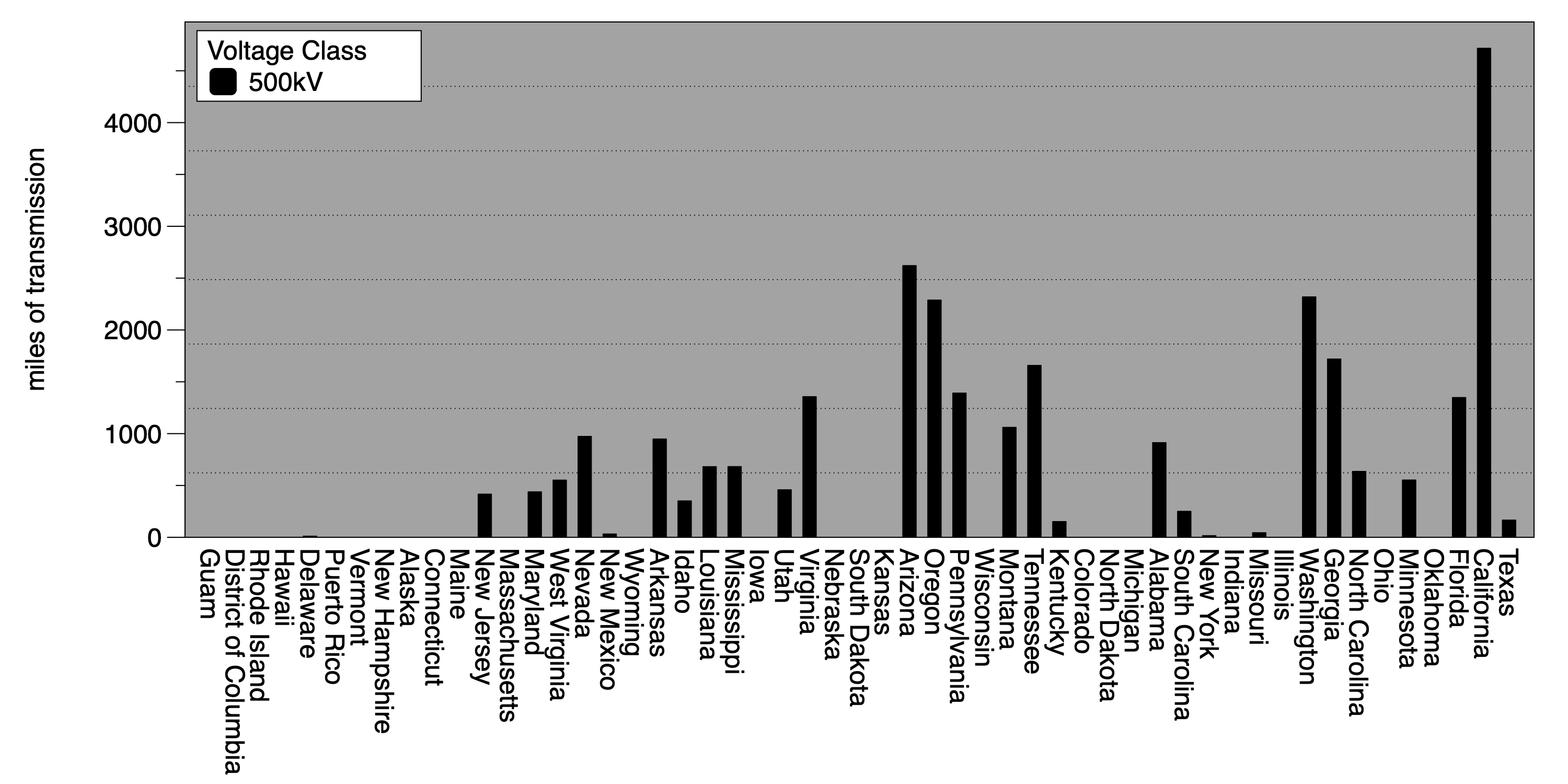 bar chart graph displaying transmission lengths for 500 kV voltages by U.S. state