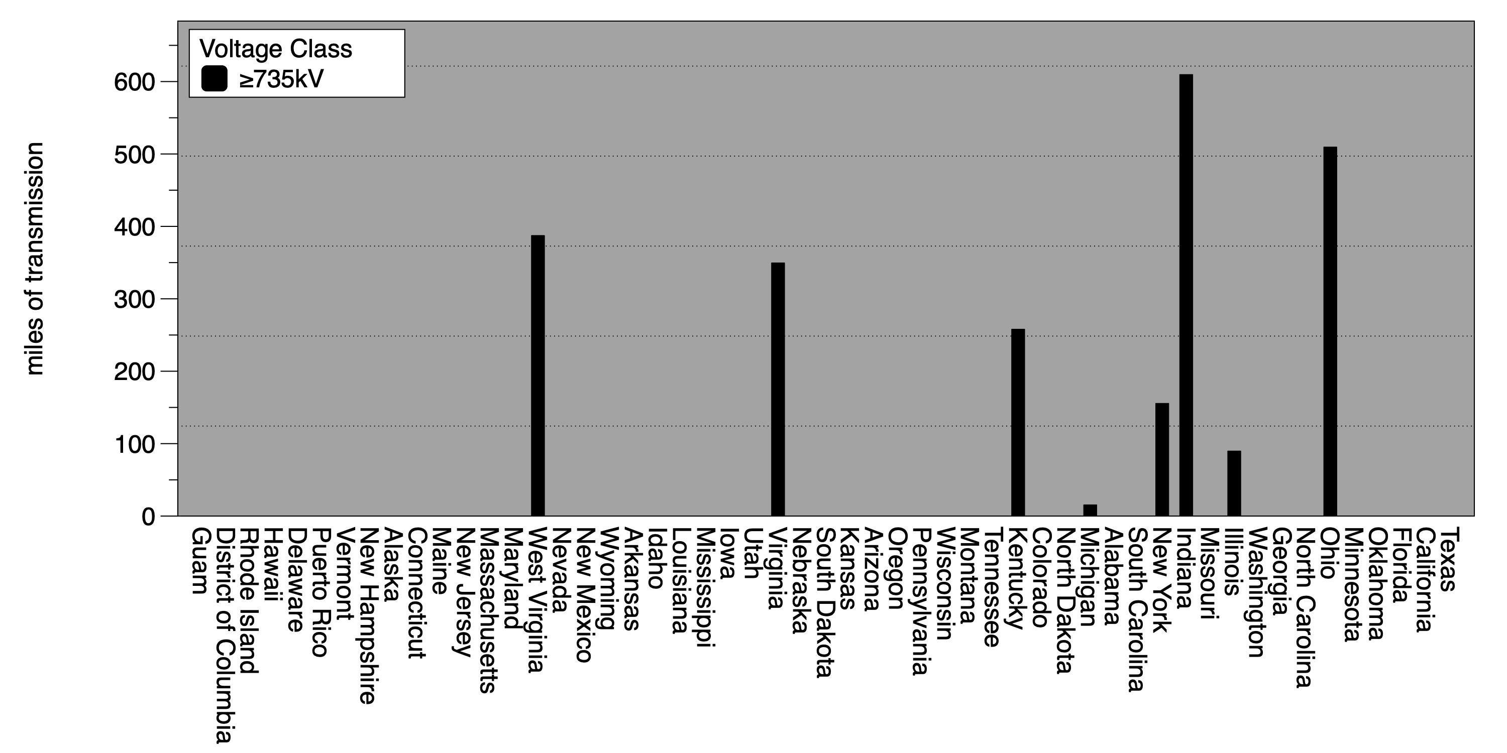 bar chart graph displaying transmission lengths for voltages greater than or equal to 735kV lengths by U.S. state