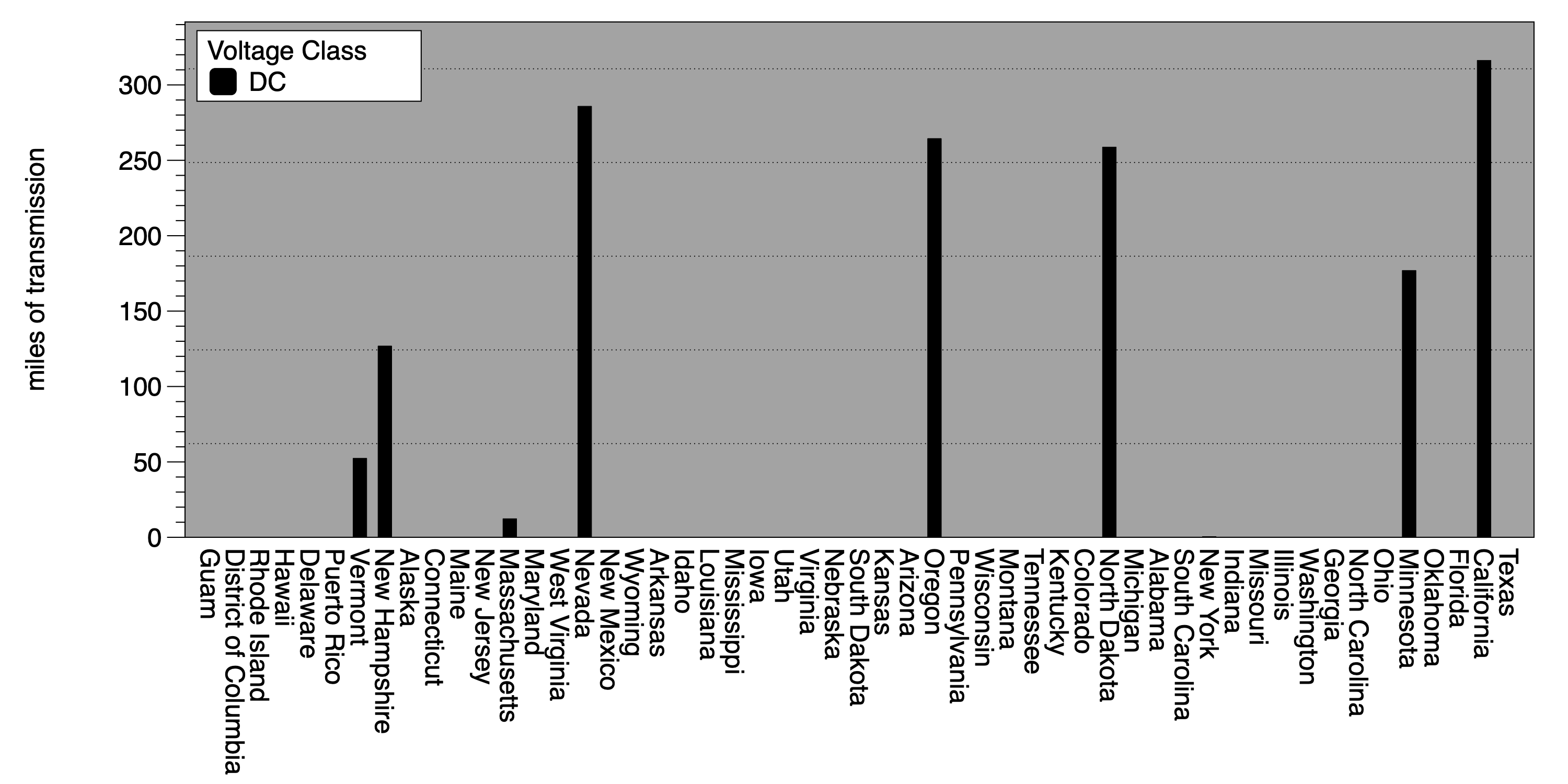 bar chart graph displaying direct current transmission lengths by U.S. state