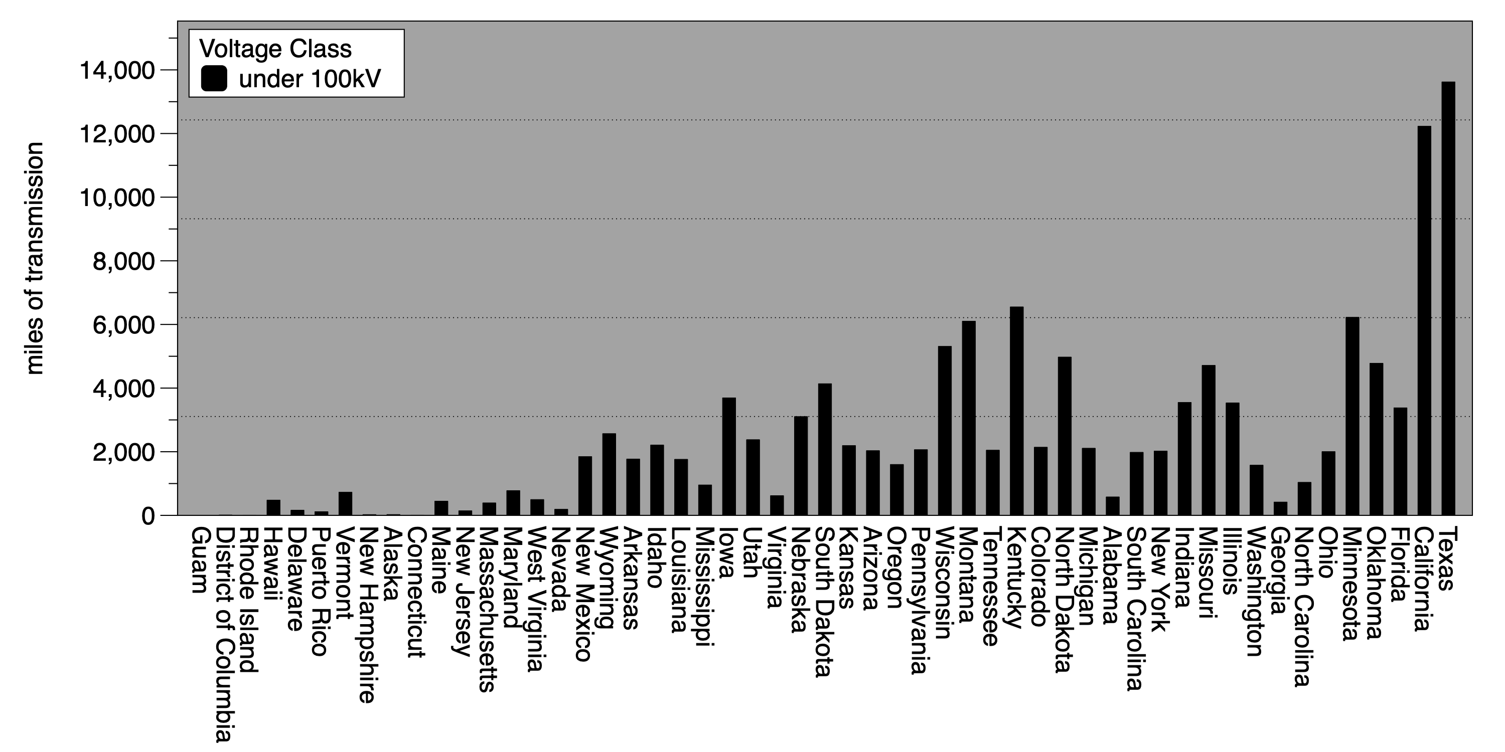 bar chart graph displaying transmission lengths for voltages under 100kV lengths by U.S. state