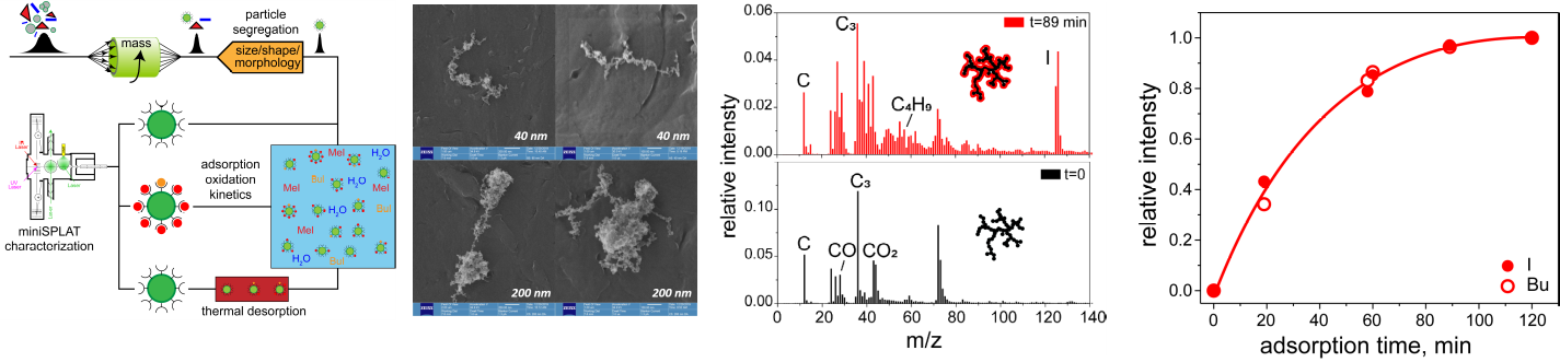 Left to right: schematic of single-particle laser ablation mass spectrometer; helium ion microscopy images of carbon soot particles; mass spectra of uncoated carbon soot particles and soot particles coated with butyl iodide; and coating of soot particles with butyl iodide as a function of time.