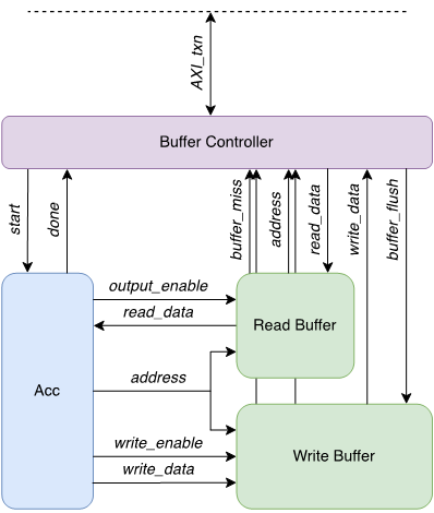 Burst and prefetch buffers