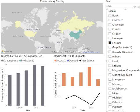 A critical minerals and materials supply chain model dashboard