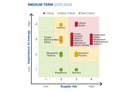 A chart mapping the critical status of different minerals and materials according to their supply risk and importance to energy.