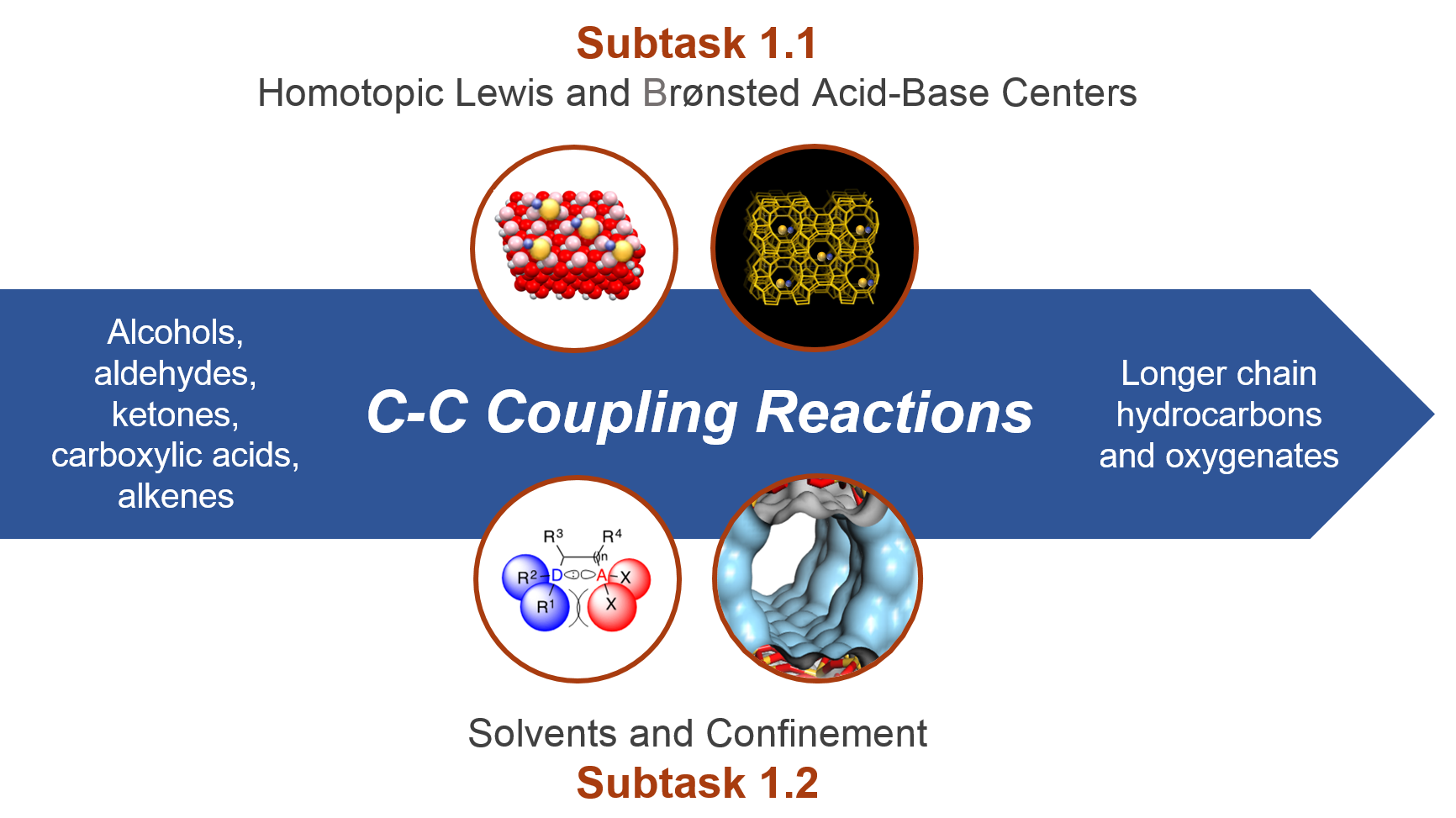 Core BES Thrust 1: Tailoring acid–base catalysis for elimination and C-C bond formation