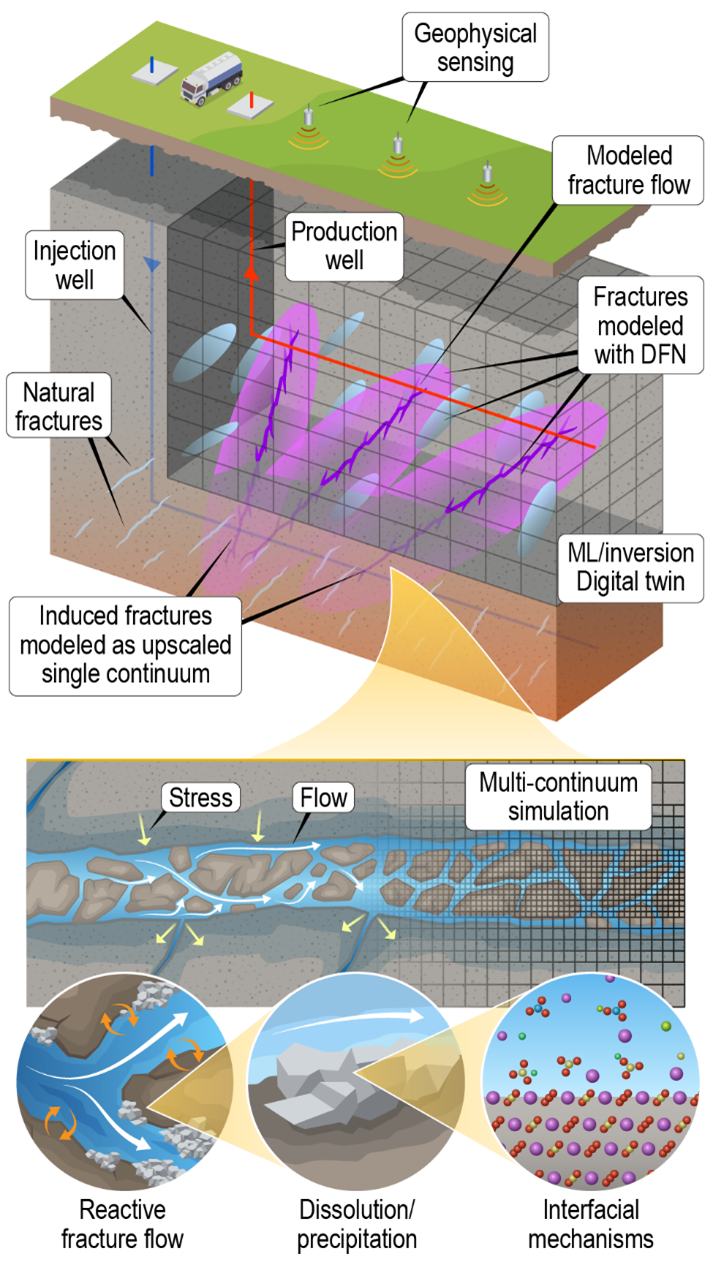 Graphic showing the CUSSP approach to enhanced geothermal systems