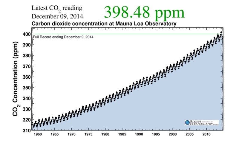 Keeling curve graph showing CO2 concentration at Mauna Loa Observatory over time
