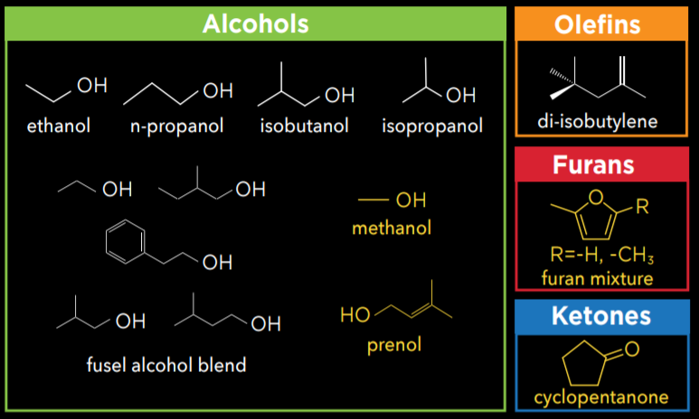 Graphic of blendstocks evaluated as part of Co-Optima