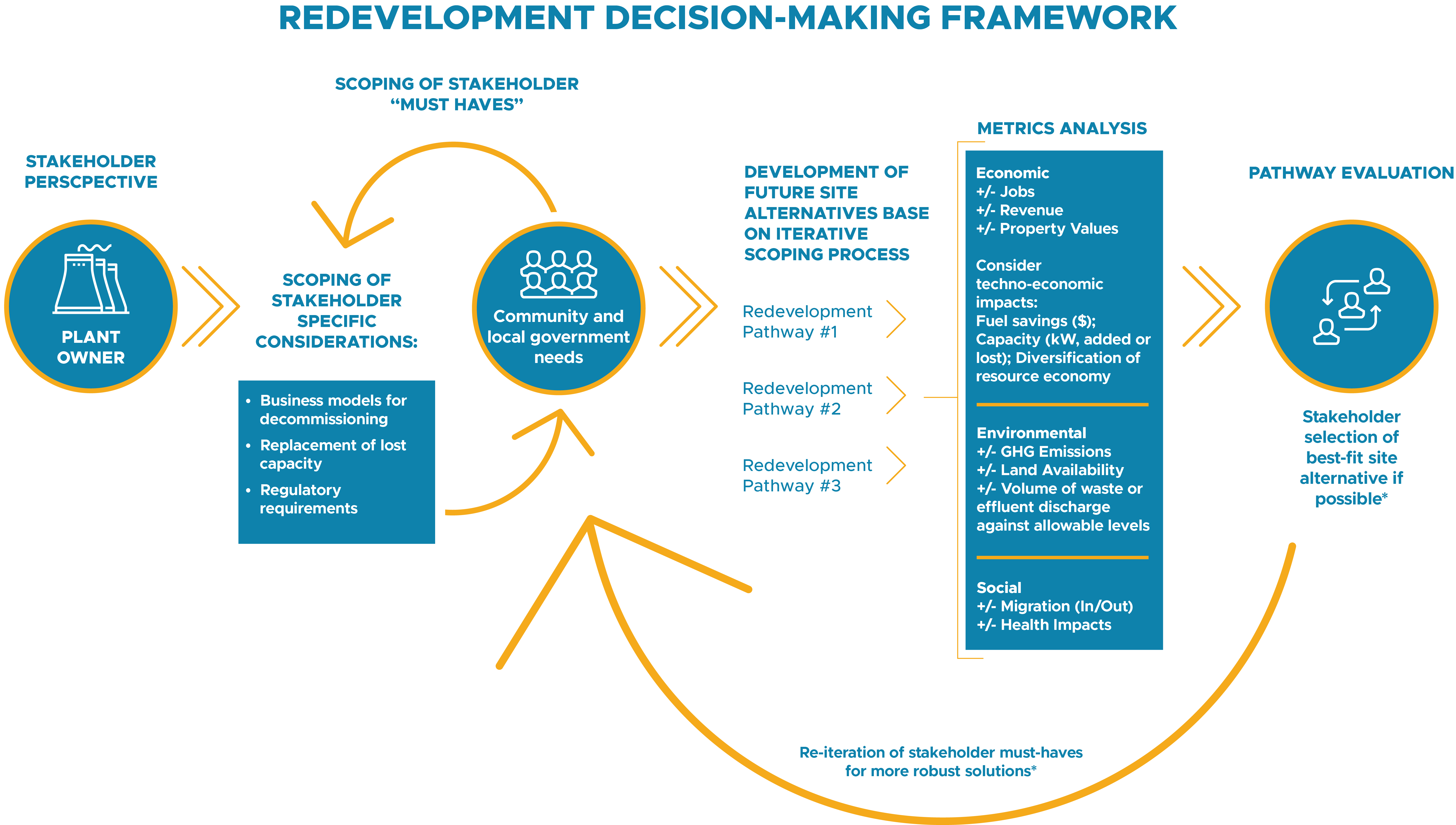 Graphic displaying a redevelopment decision-making framework. Beginning with the stakeholder perspective of a plant owner, it transitions to scoping stakeholder "must haves" while considering community and local govt. needs. It then makes its way through metrics analysis and pathway evaluation to determine the stakeholder selection of best-fit site alternative (if possible,) which can lead back to scoping stakeholder "must haves."
