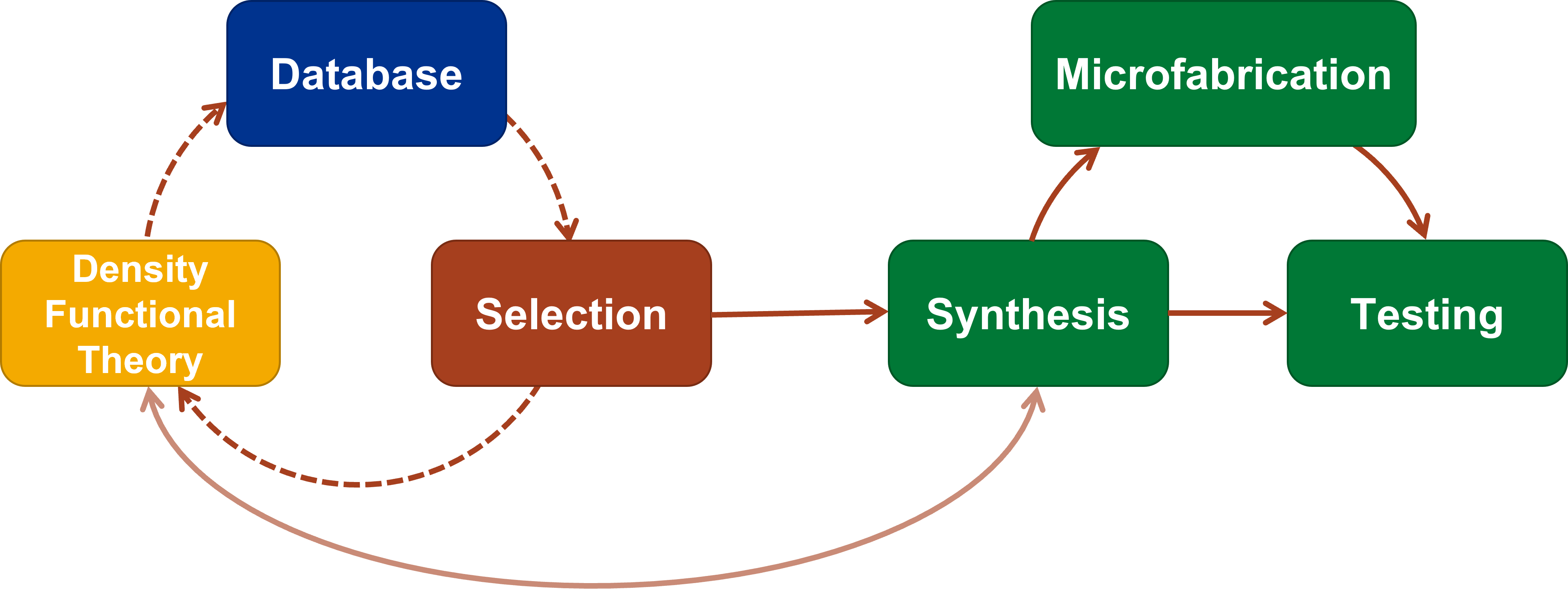 Flowchart of using the database for materials discovery