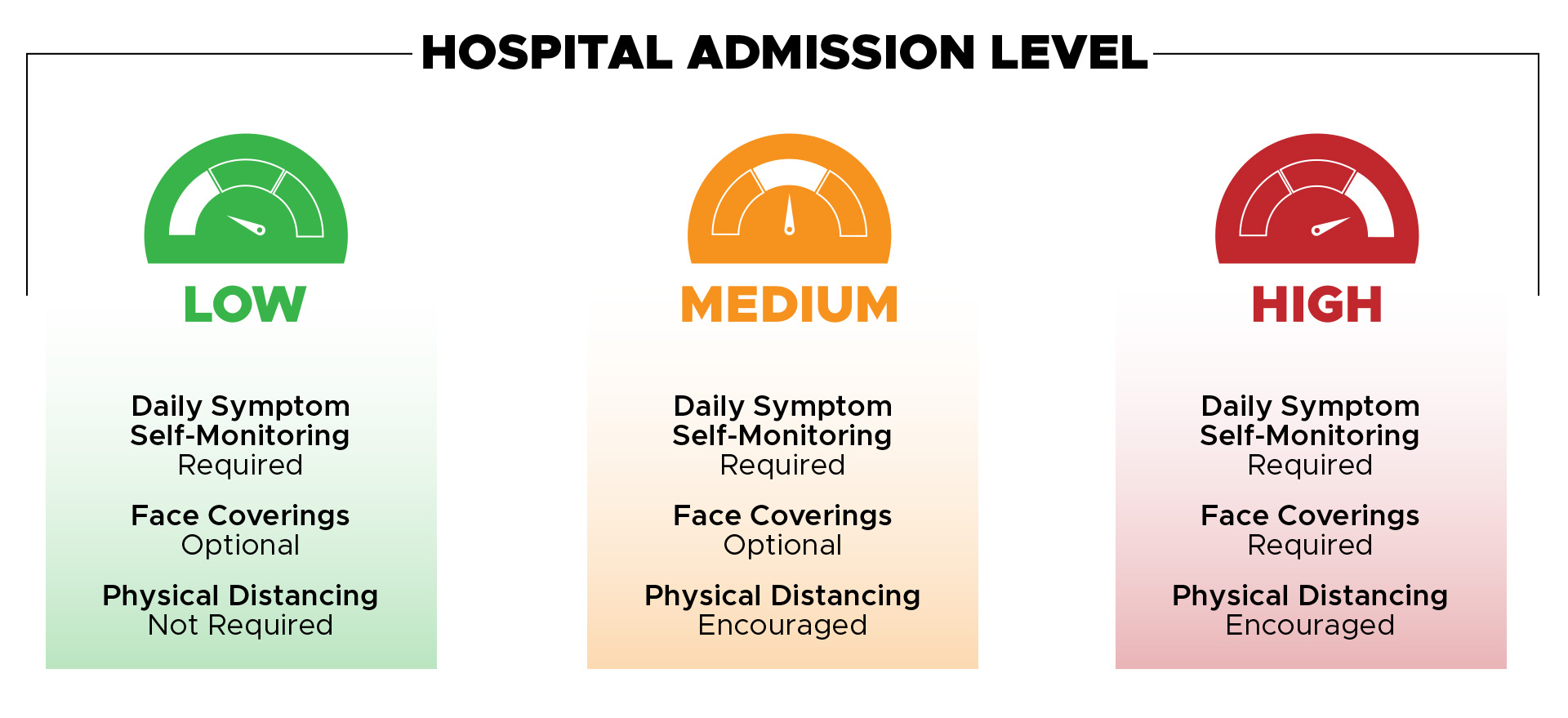 Image displaying requirements for safety practices during low, medium, and high COVID levels on PNNL campus grounds.