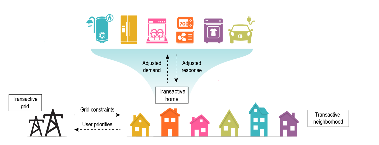 Connected homes