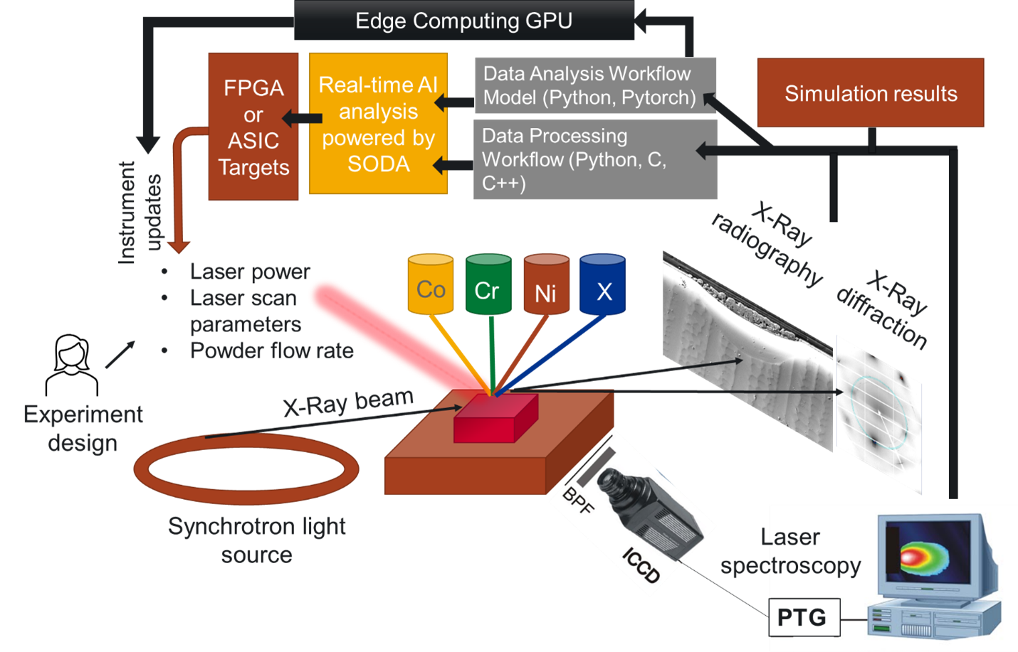 Figure showing another loop for AT SCALE research