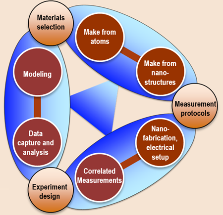 Three interactive thrusts for the Functional Materials Use Case.