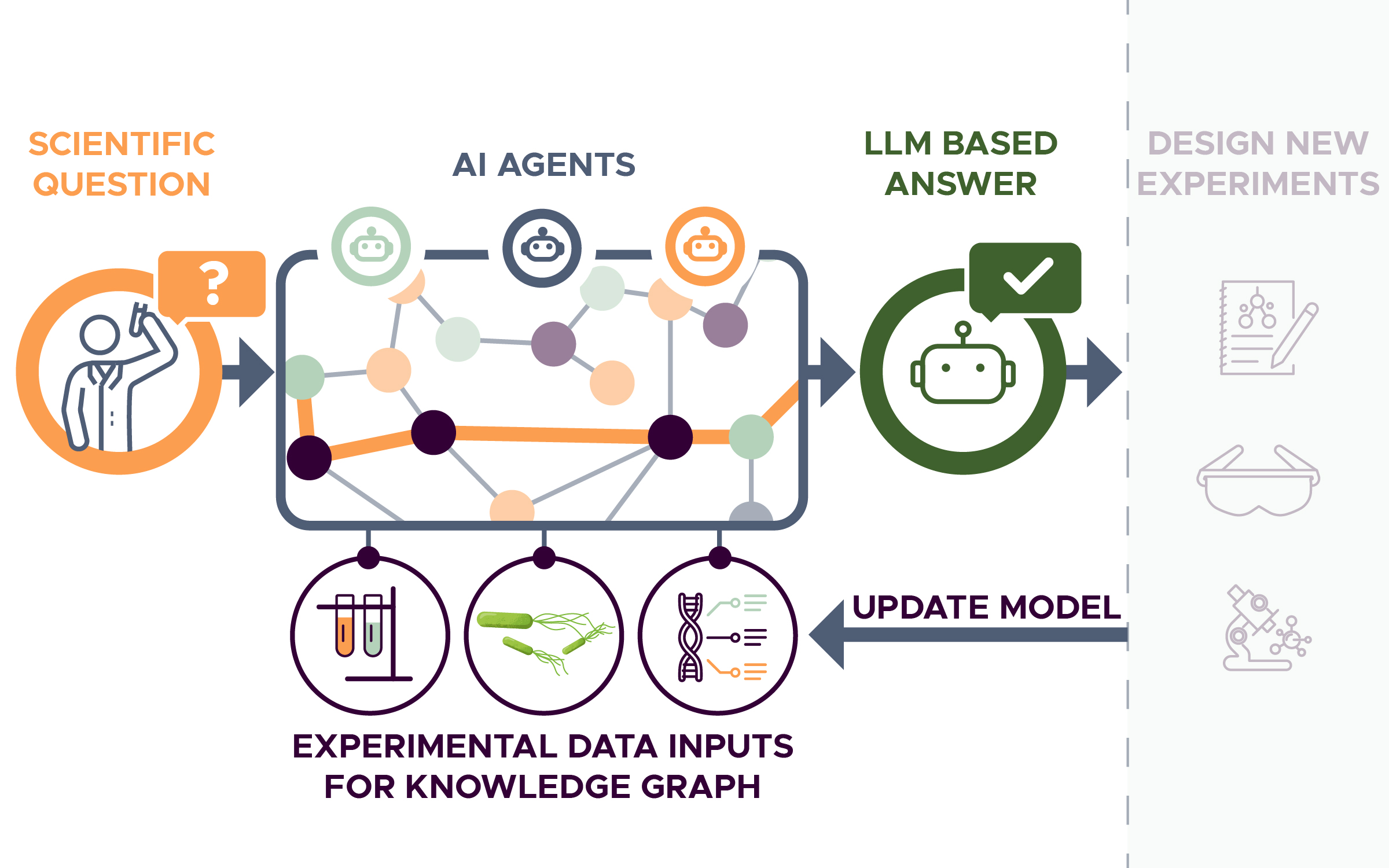 Schematic showing the loop for a graph inference project