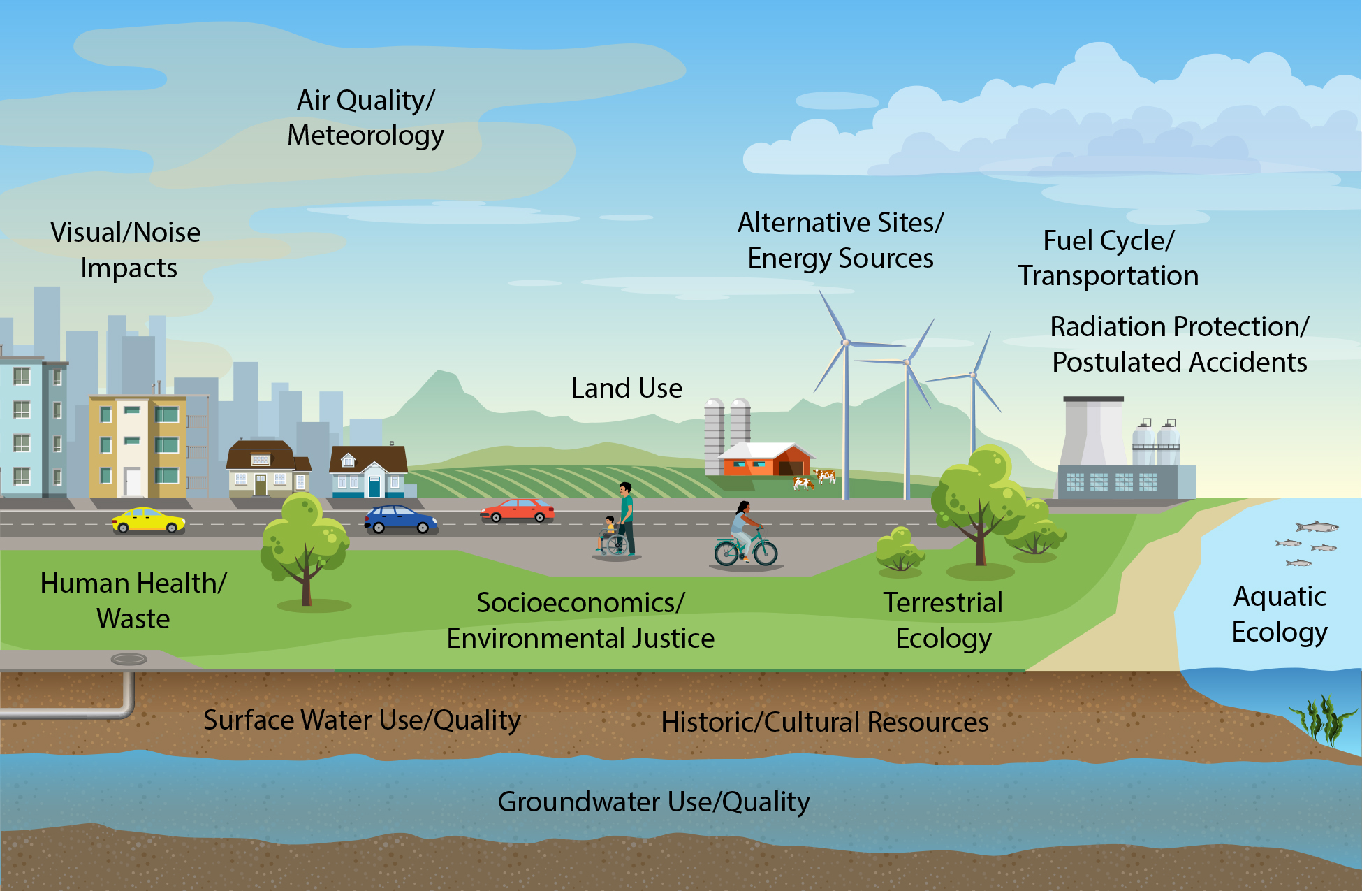 An illustration of the environmental factors considered in the NRC environmental review process, including a city, sky, shoreline, groundwater, people and animals.