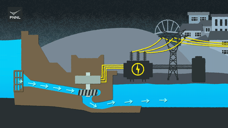 Animation shows a cross section of a hydropower facility with water flowing through and spinning a turbine. Power is being sent to a battery, which charges.
