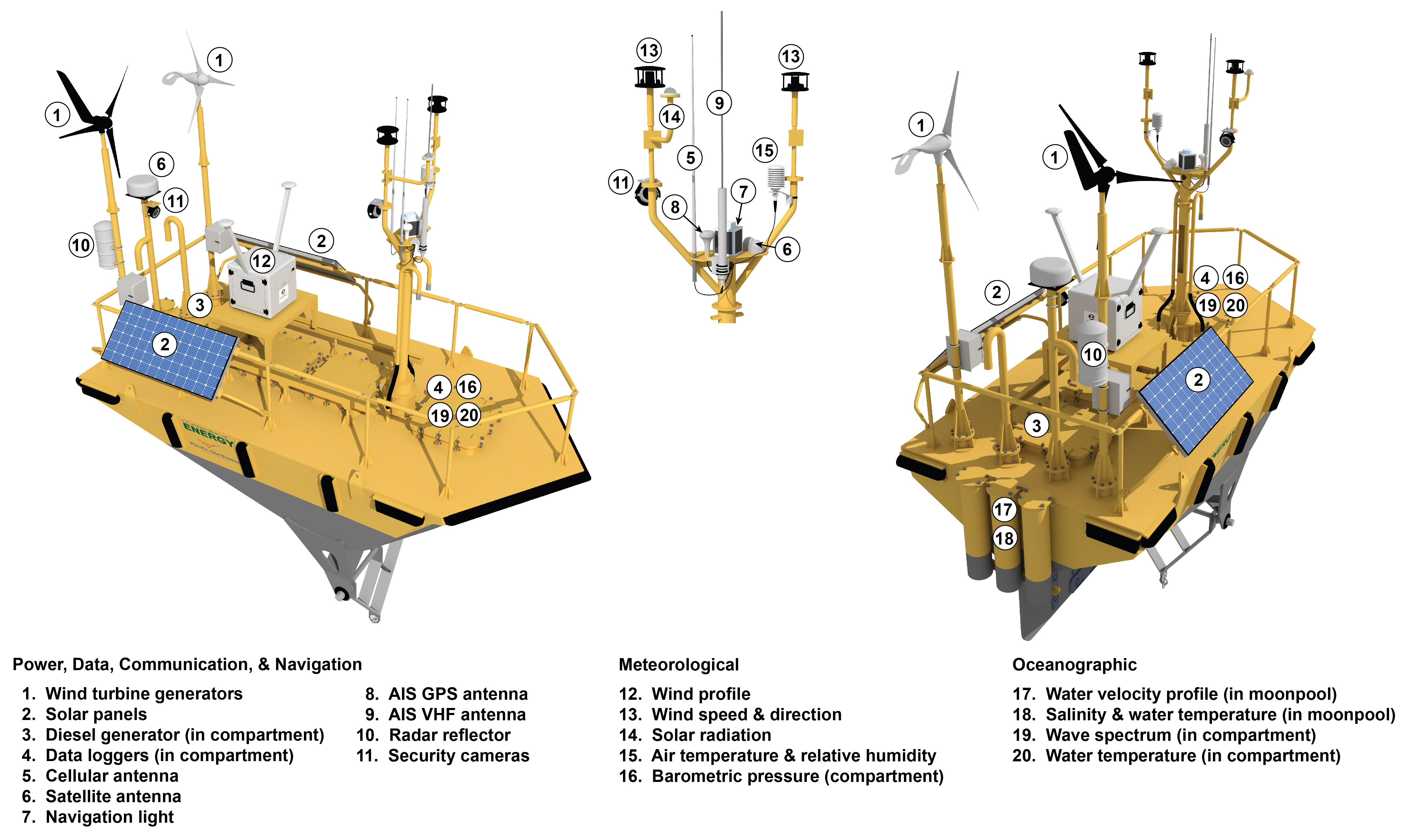 Buoy with instruments labeled.