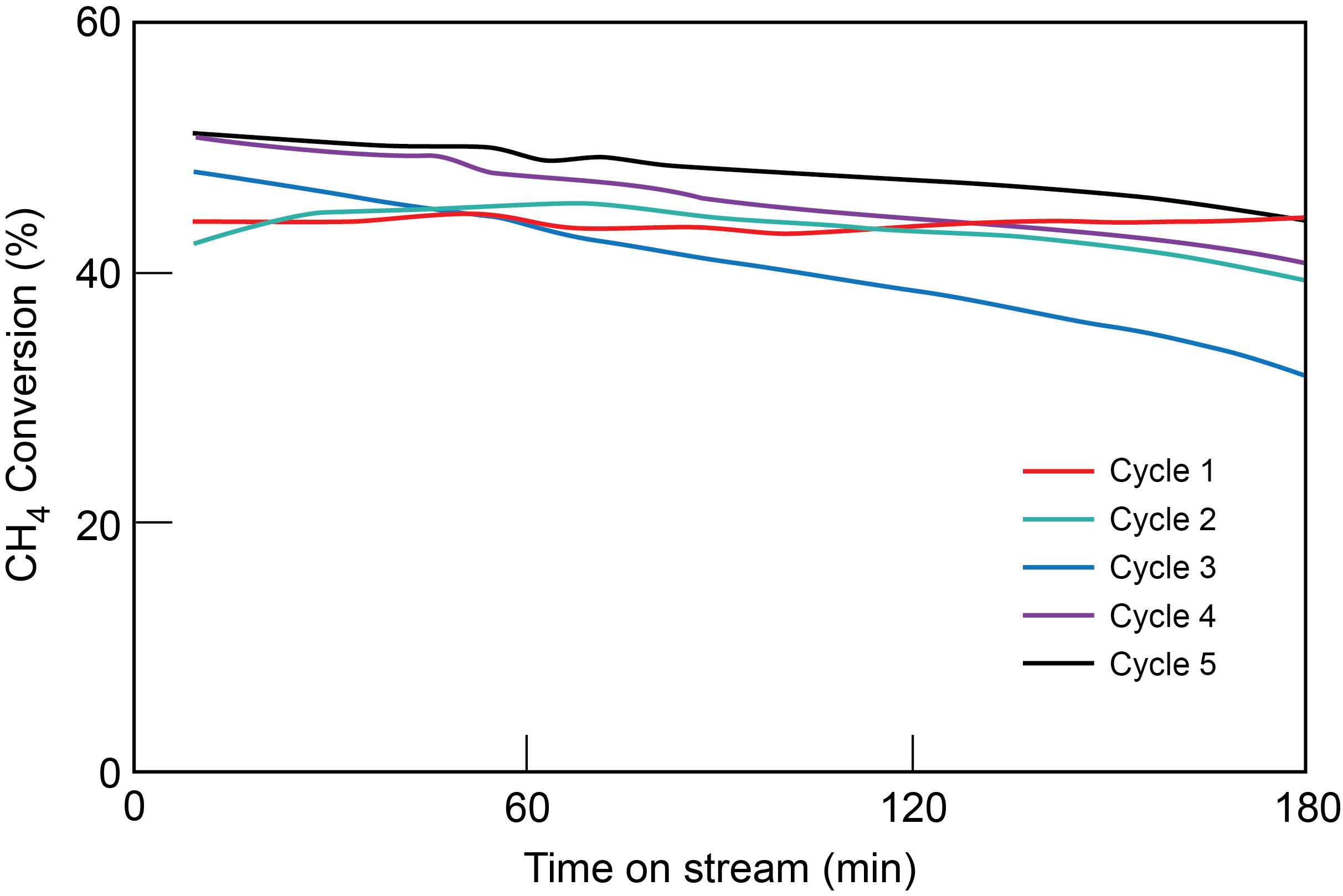 Chart showing methane conversion rates through five cycles.