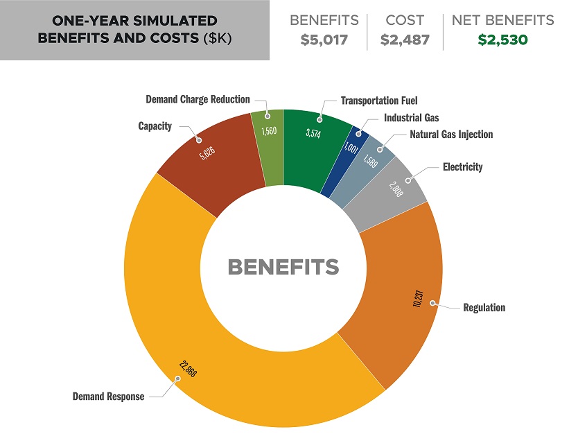 Pie chart showing relative HESET costs and benefits.