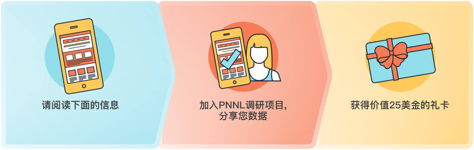 GridRewards field validation consent process in Chinese