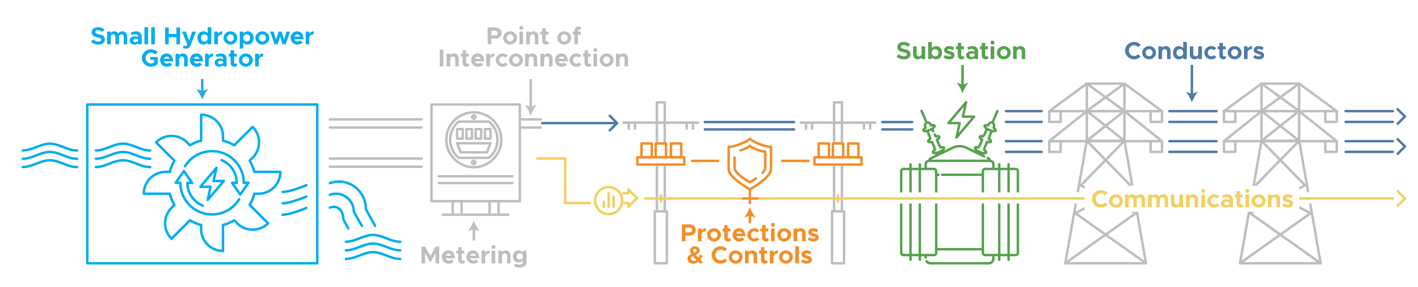 During the interconnection process, new development projects are evaluated on many of these components to make sure that the projects meet state standards and can be successfully linked to the existing grid. (Graphic by Cortland Johnson | Pacific Northwest National Laboratory) 