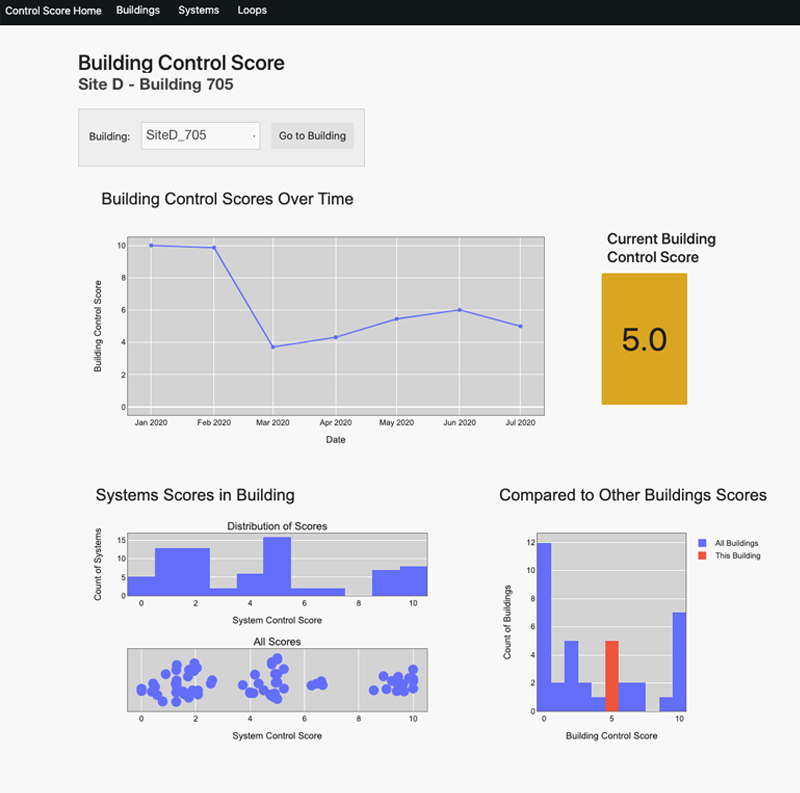 A sample of the data visualization of Building Control Scores over time