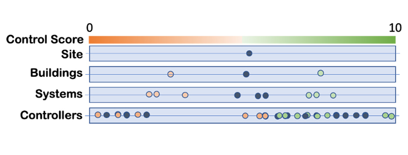 An illustration of data points and score levels for site, buildings, systems, and controllers